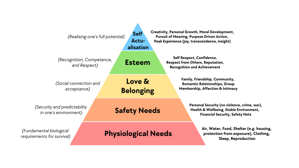 Maslow's hierarchy of needs